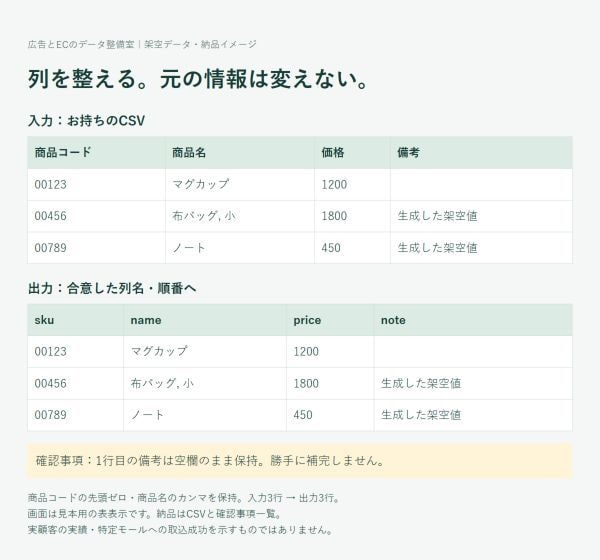 EC商品データ30件を指定CSV形式に整えます 列の並べ替え・形式変換・欠損確認をまとめて対応 イメージ2