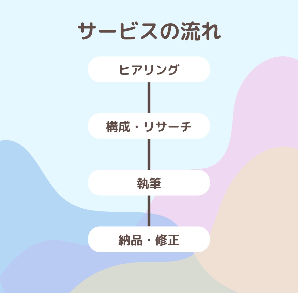 SEO対応｜読みやすく伝わる記事を執筆します 知らない人にも、ちゃんと伝わる文章を。 イメージ2