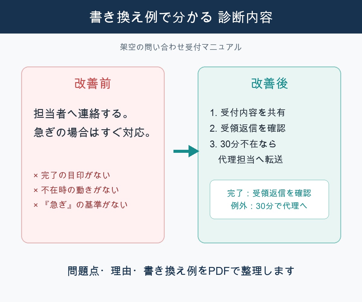 既存の業務マニュアルを診断・改善提案します 1業務5項目まで、迷う箇所と直し方をPDFで整理 イメージ2