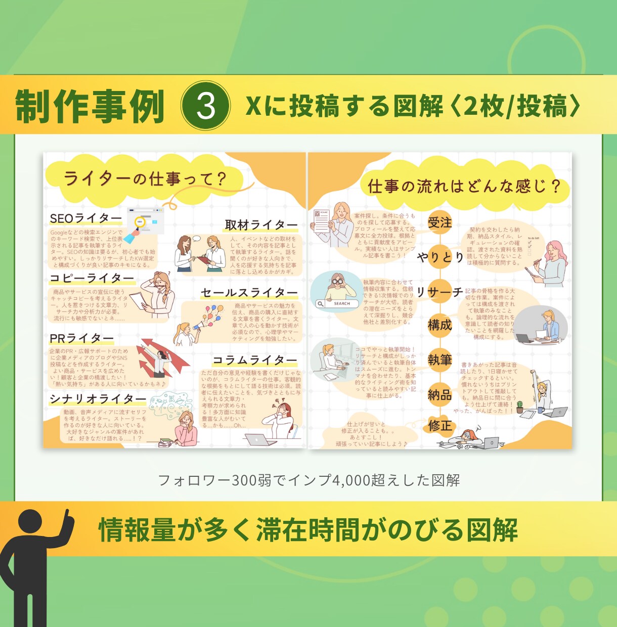 パッと脳に伝わる図解をお作りします 現役ライターによるライティングも可能！ イメージ7