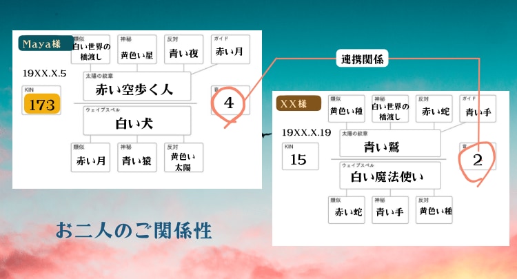 マヤ暦でパートナーとの関係性を鑑定します うまくいくコツがわかる！関係図付き、4000字超の丁寧鑑定 イメージ3