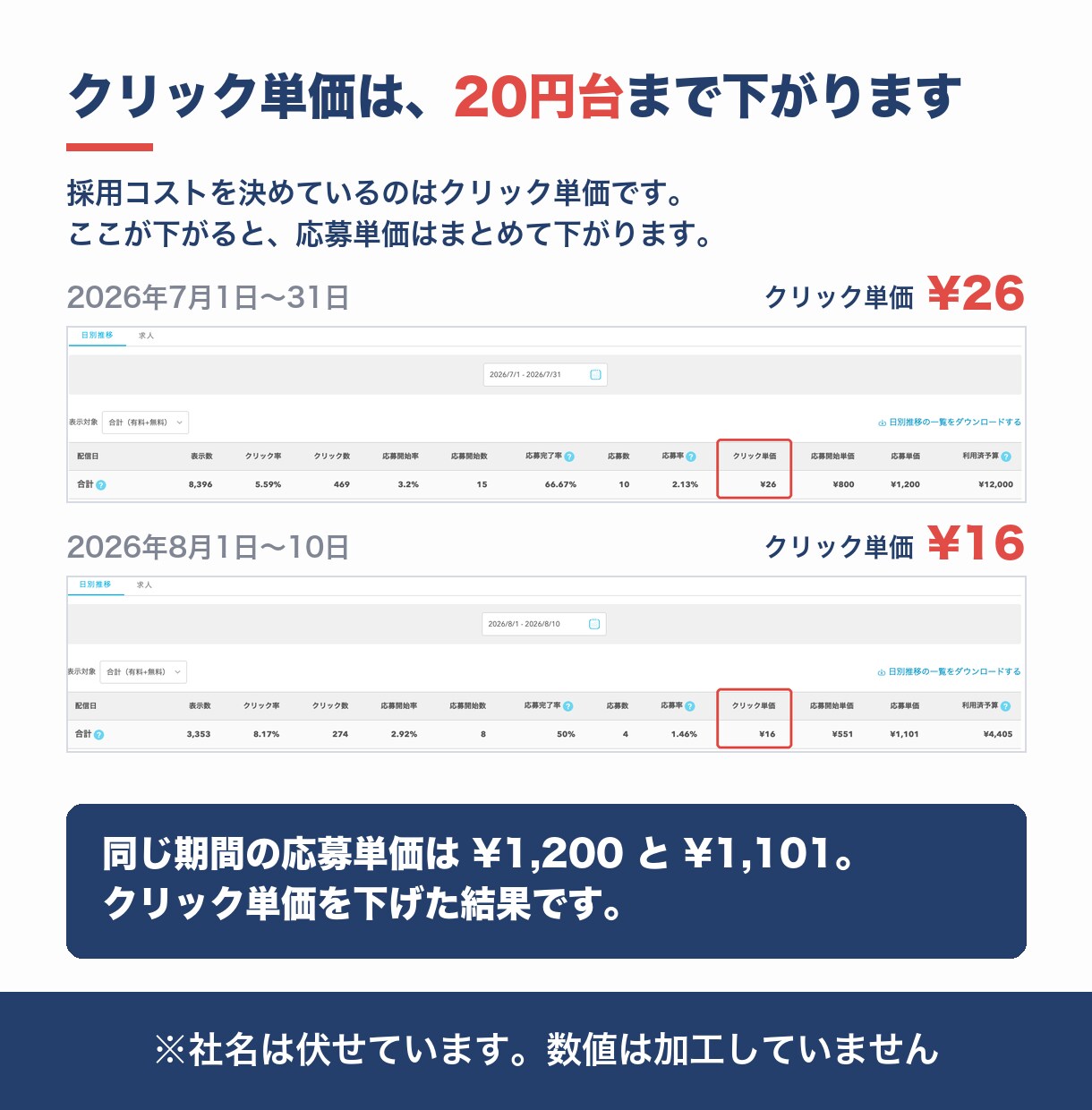 Indeed・インディードの応募単価を引き下げます 【証拠あり】応募単価1000円台も十分目指せます！ イメージ3