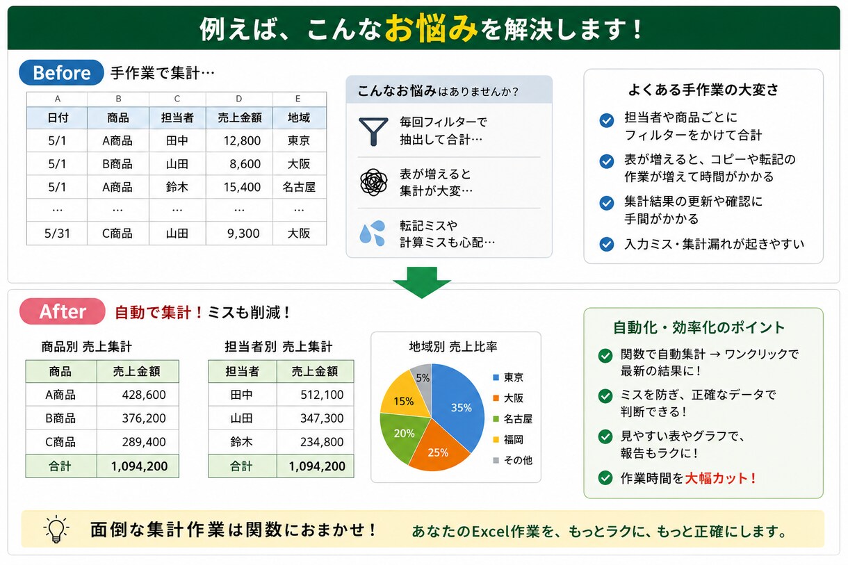 Excelの関数・集計・面倒な作業を効率化します 「毎回これをやる」を減らします。既存ファイルの修正も対応 イメージ2