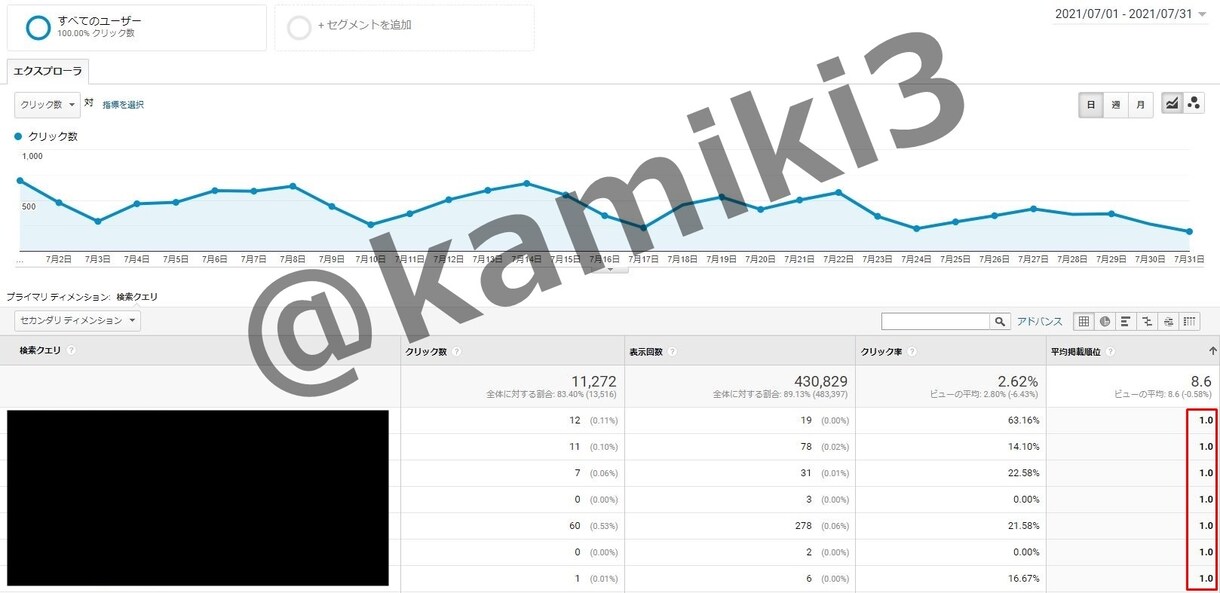上位表示されやすいキーワードを選びます 「記事を書くだけに集中したい」すべてのブロガー様へ イメージ2