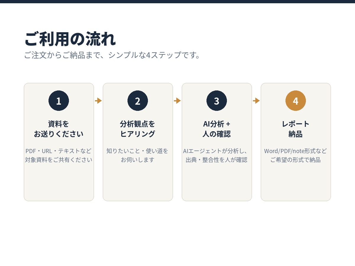 AIで資料を高速リサーチ&レポート化します 資料・PDFをAIが分析し、要点と示唆を構造化レポートに イメージ2