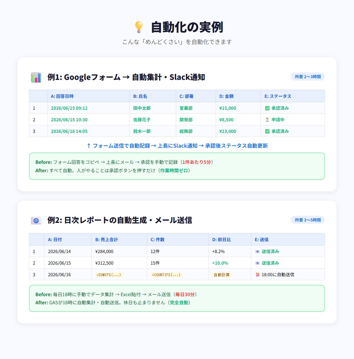 スプレッドシート・GASで業務を自動化します 手作業の入力・集計・通知を自動化。まず1つの小さな改善から。 イメージ3