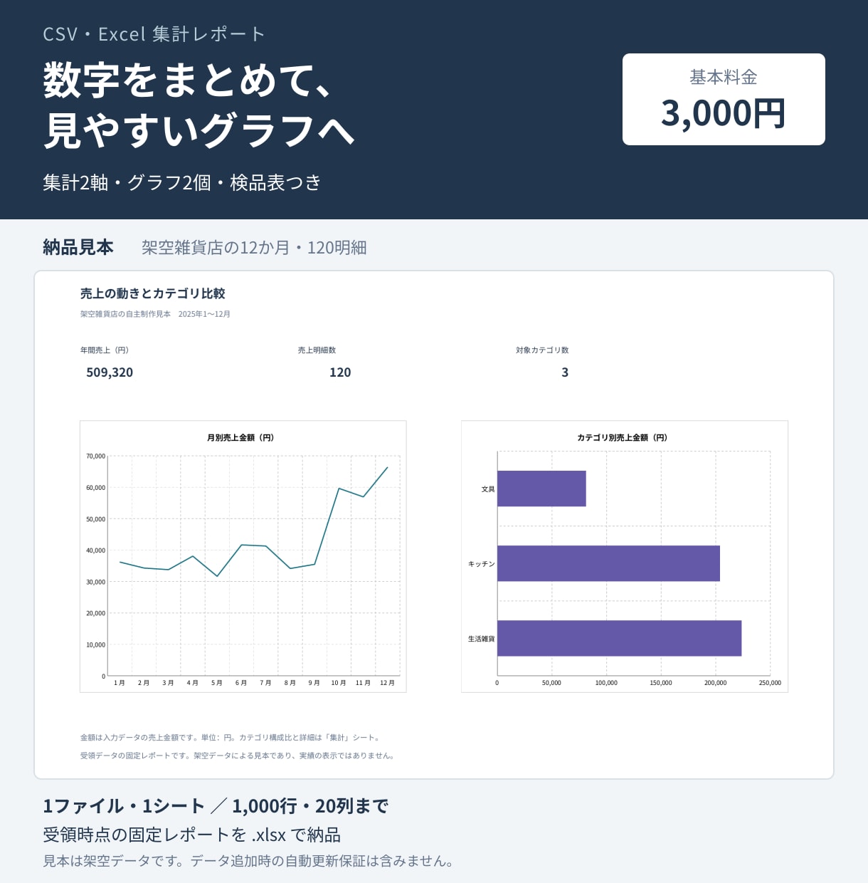 CSVとExcelを集計表とグラフにまとめます 1000行まで・集計2軸とグラフ2点を納品 イメージ1
