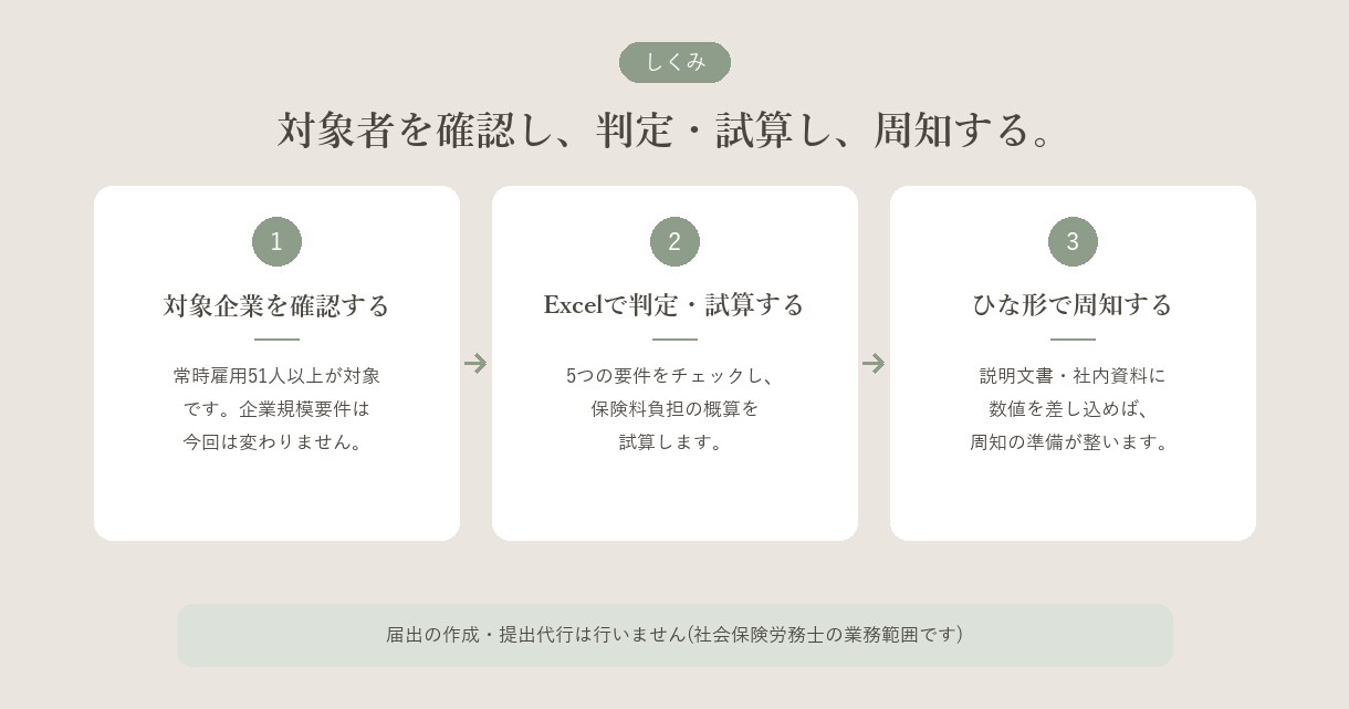 106万円の壁 賃金要件廃止に対応します 対応は済んでいますか。賃金要件廃止に備える資料キット イメージ2
