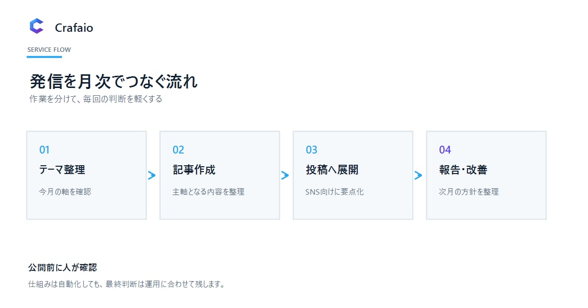 noteとXを月次で運用します 記事4本とX投稿12本を一つの流れで支援 イメージ2