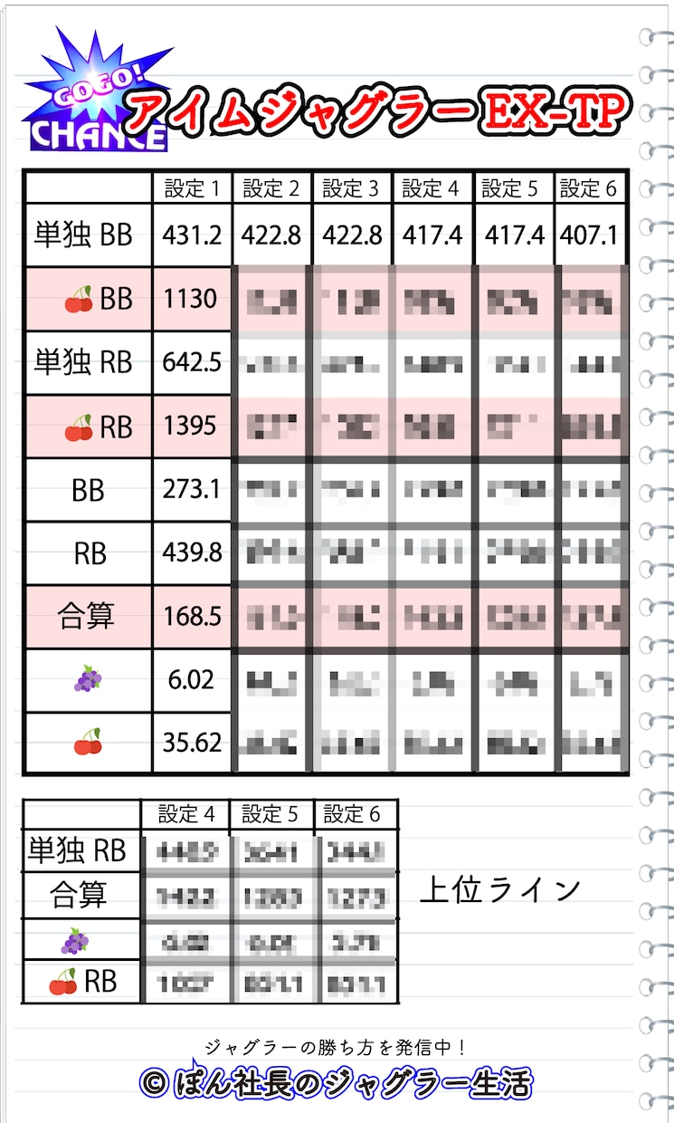6号機ジャグラー設定別の見やすい確率表を提供します 目の前のジャグラーが設定1〜6のどれに近いか分かる早見表です イメージ2
