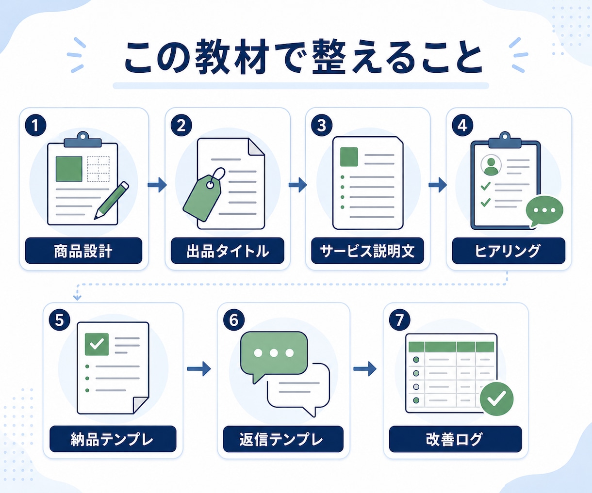 Codex活用｜ココナラ出品教材を納品します AIに丸投げせず、出品作業を仕組み化 イメージ4