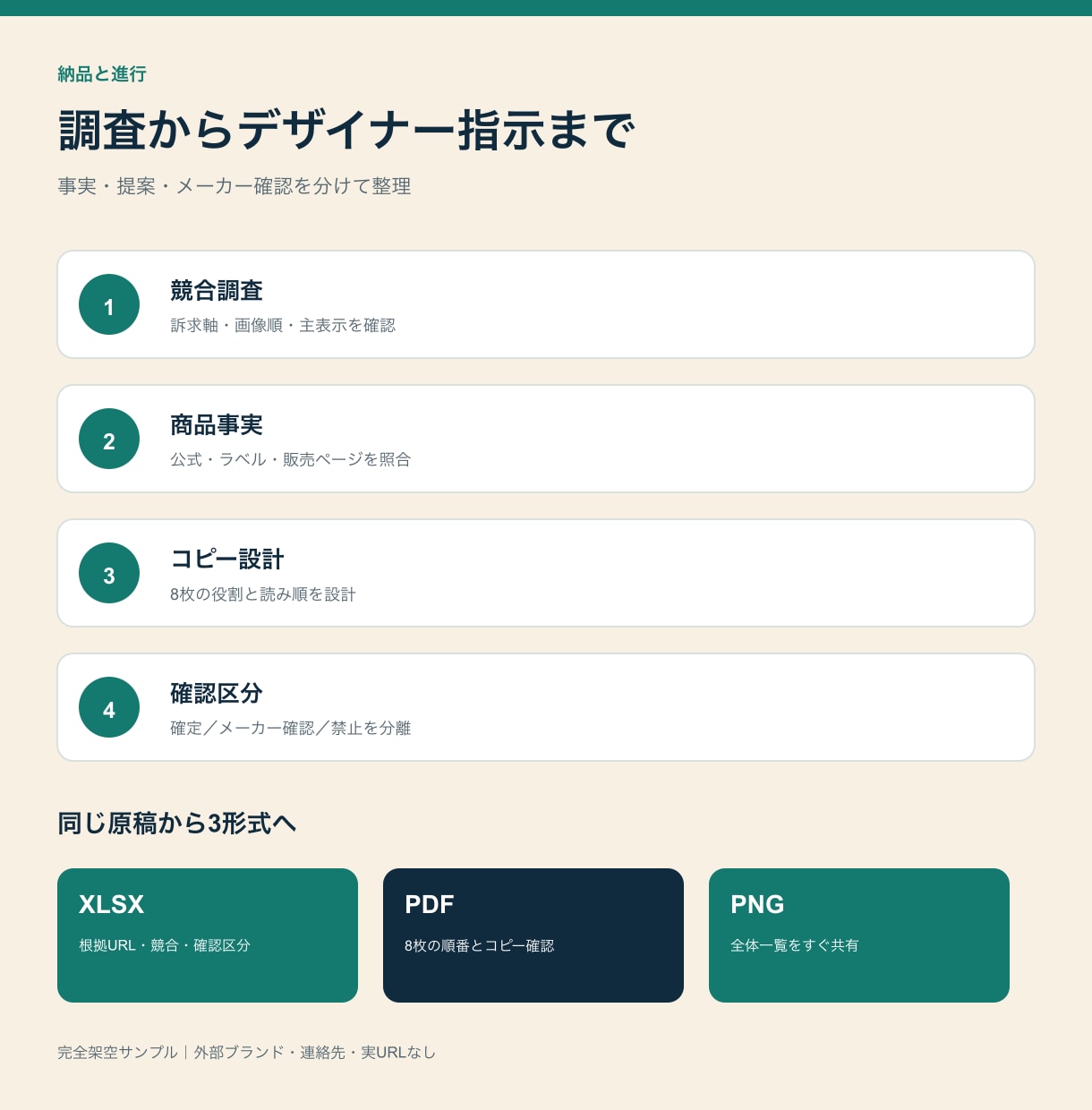 Amazon商品画像の構成とコピーを設計します 競合と根拠を整理し、売り場で伝わる7〜8枚へ イメージ3