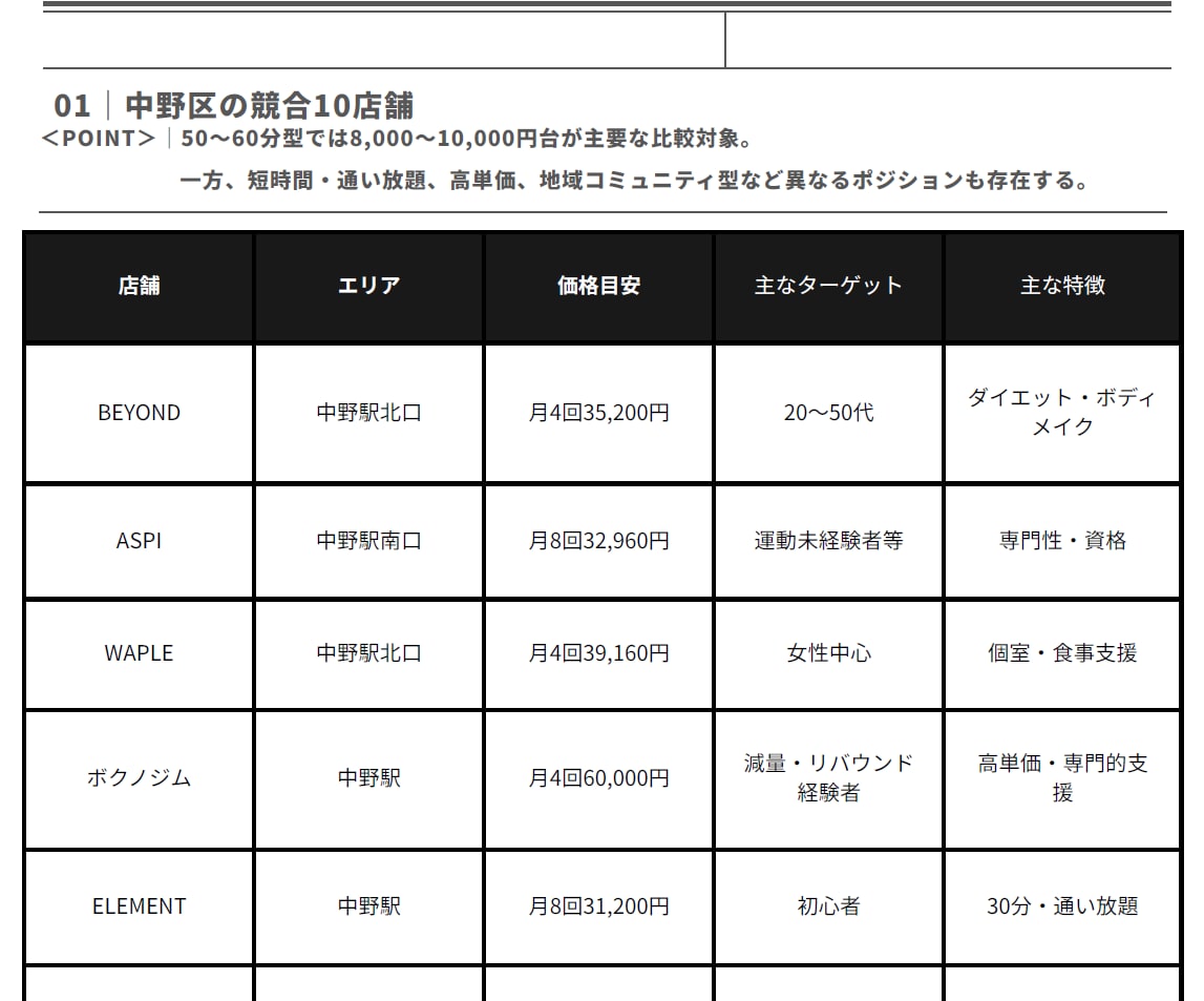 パーソナルジムの競合・市場調査レポートを作成します 出店予定エリアの競合・料金・ターゲット・差別化ポイントを調査 イメージ2