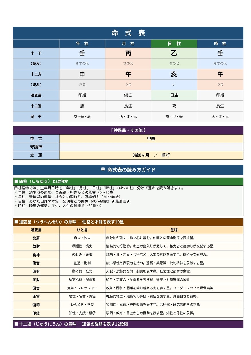 本当の姿を知りたい方へ、四柱推命の本格鑑定します 【ガイド付き】読み解ける四柱推命鑑定書を作成いたします イメージ5