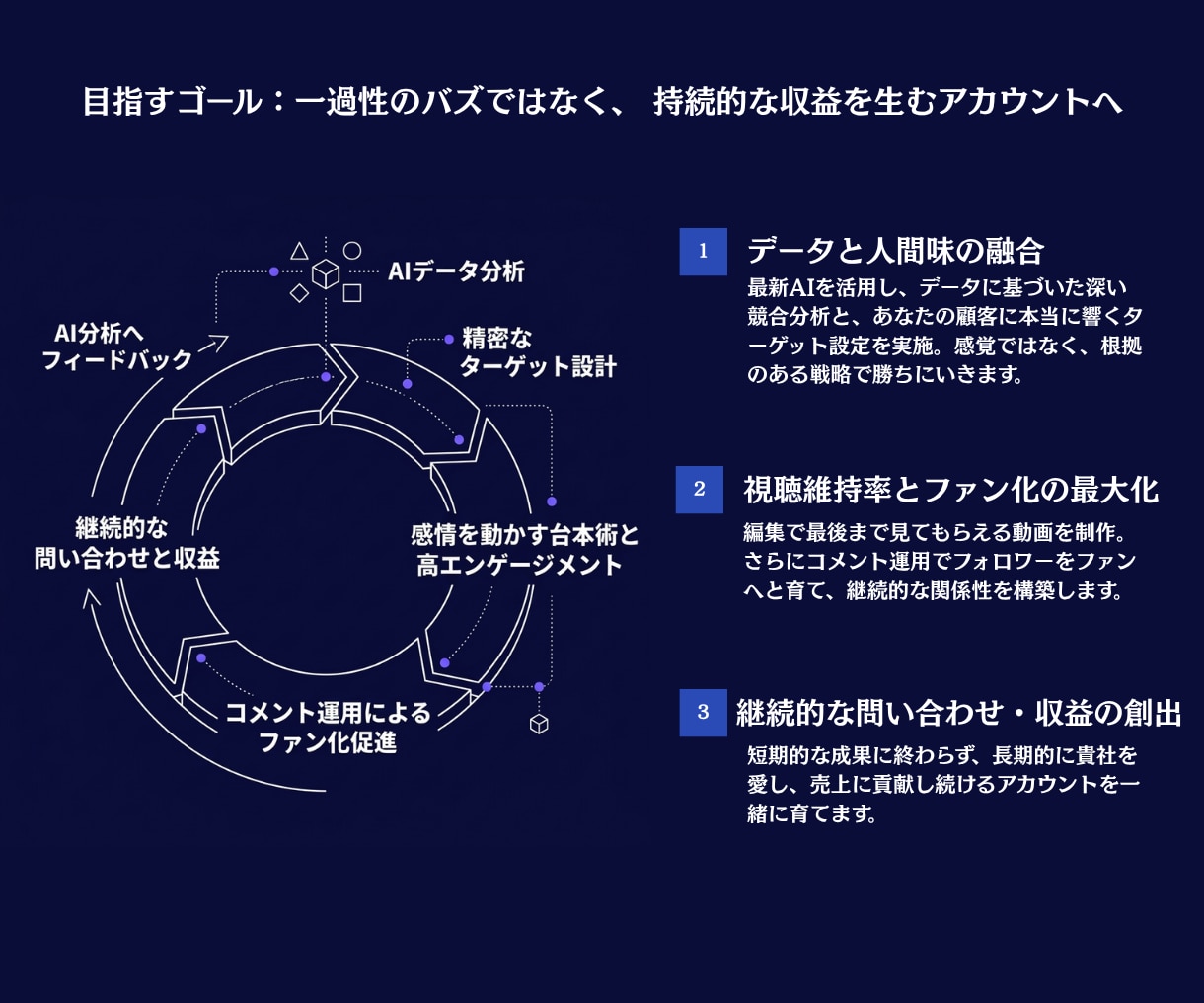 地方・個人向｜AI分析で売れるSNS運用代行します 台本術と最新AI分析で、地域No.1へ伴走します イメージ4