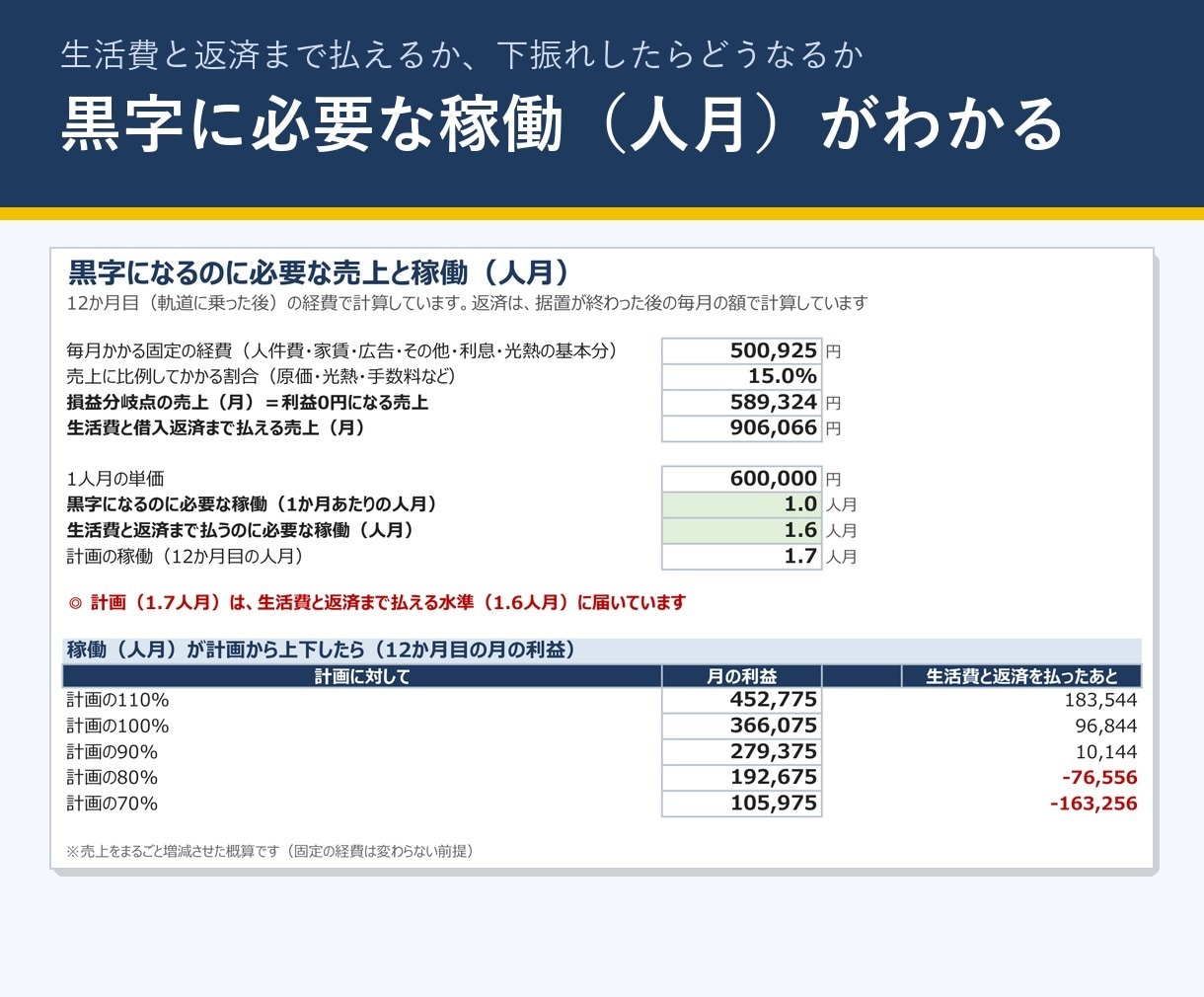 IT受託開発の創業計画書Excelを販売します 日本政策金融公庫の創業計画書に。収支と根拠文を自動 イメージ3