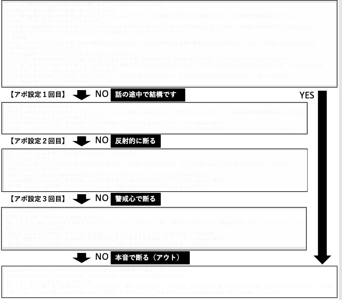 法人テレアポのトークスクリプト作成します ルールに則ってスクリプトを作成できていますか？ イメージ2