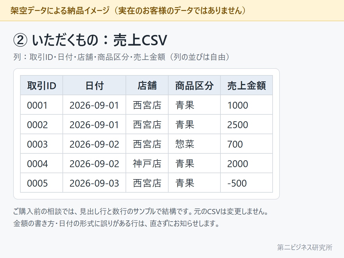 売上CSVを月末の報告表に集計します 月末のコピペ作業を、完成Excelと確認メモに イメージ5