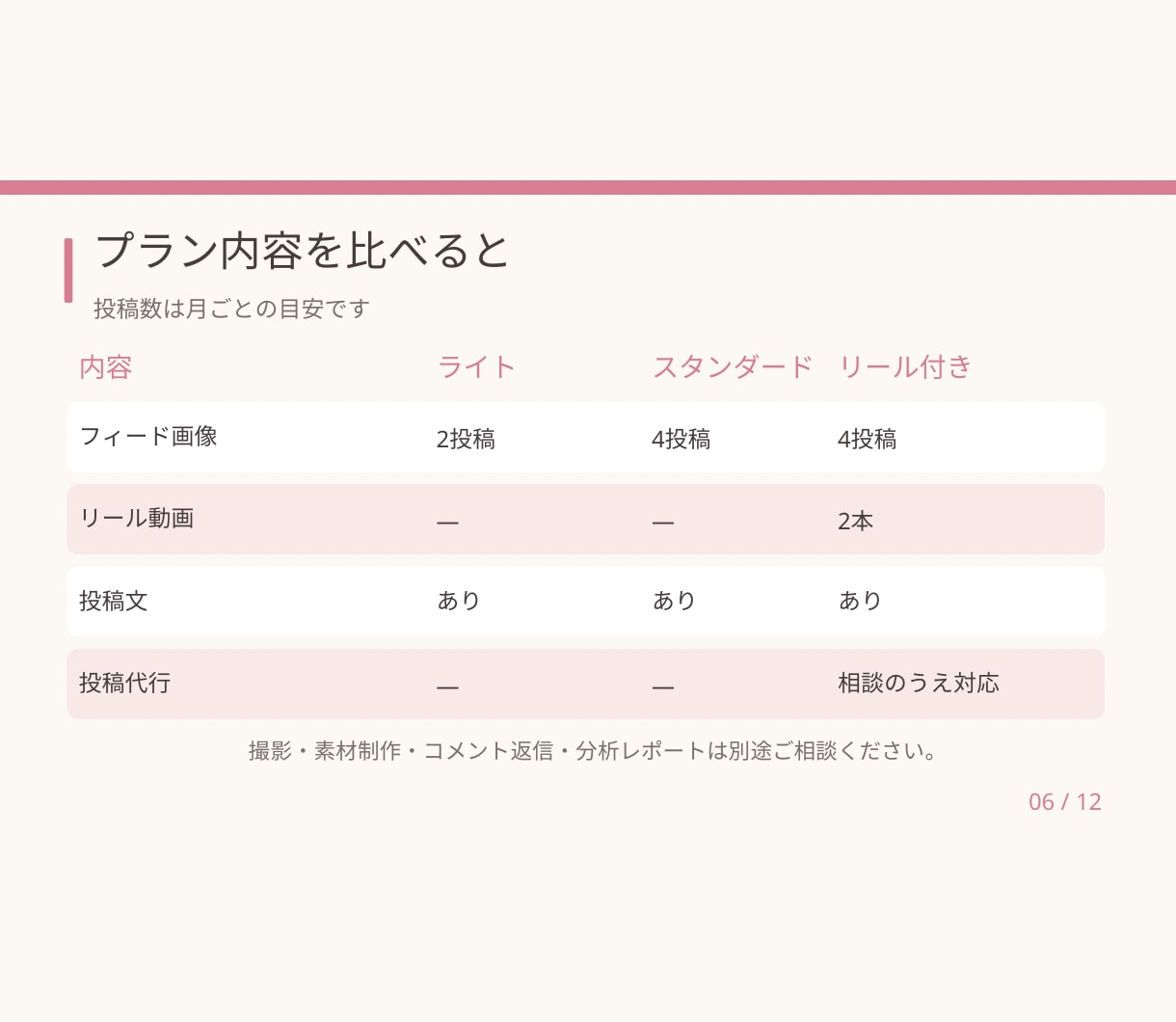 Instagramの投稿作成・運用をお手伝いします 看護師・2児のママ目線で、伝わる投稿を作成します イメージ6