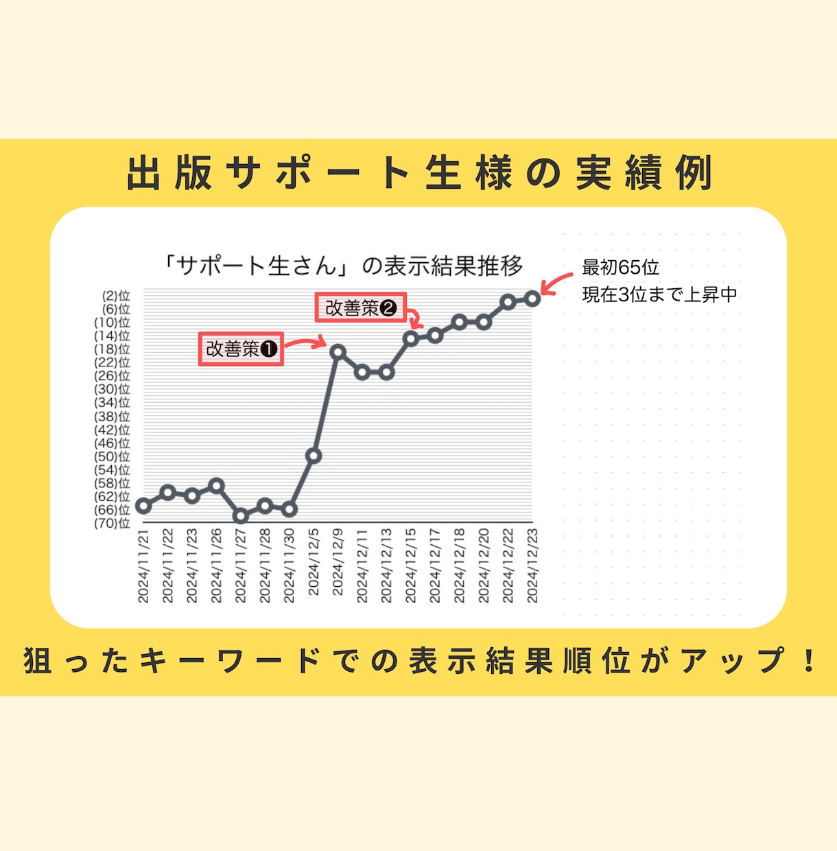 kindle出版SEO対策:あなたの本を分析します 特典として【改善アイデア】を１つプレゼント実施中！ イメージ8
