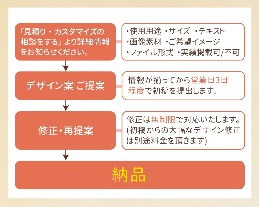 クリック率をUPさせるバナーを作成します クリック率を高める魅力的なバナーを制作します。 イメージ3