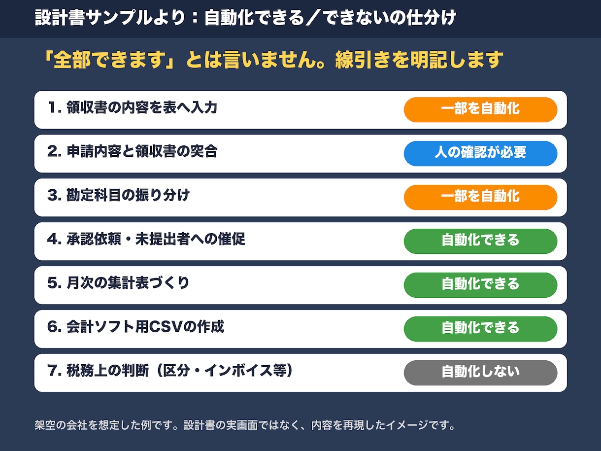 業務自動化の相談と自動化プランの設計書を作成します まずは見積り相談から。実装は別途お見積り イメージ3