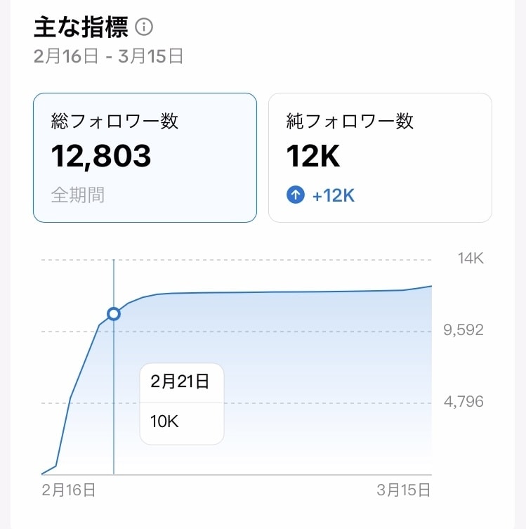 TikTokでバズるショート動画編集します TikTokトレンド大賞受賞チームが編集 イメージ3