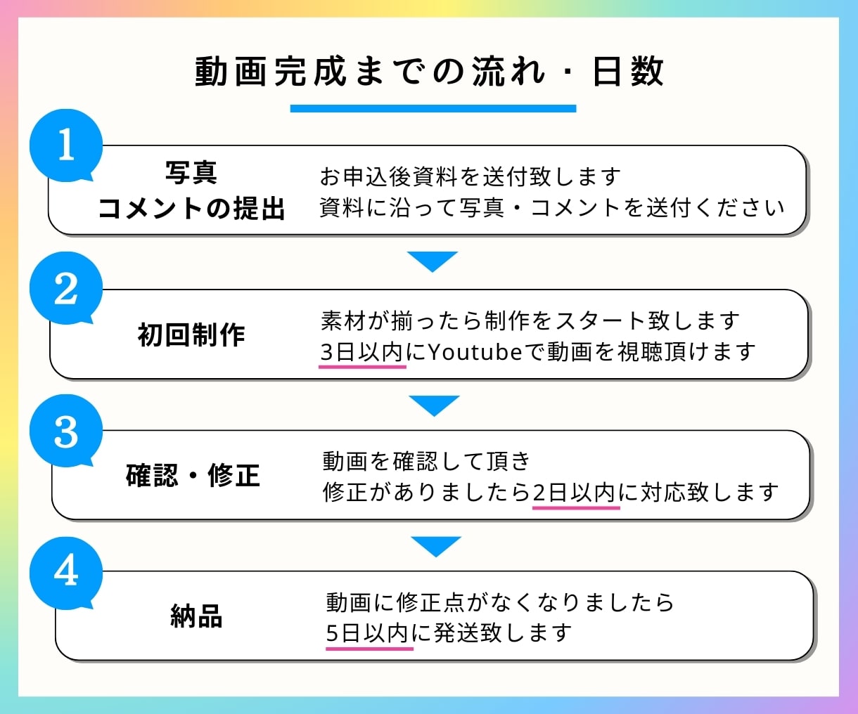 結婚式プロフィールムービー（Draw）作ります 【修正無制限・DVD発送無料】動画制作実績 4200件以上 イメージ2