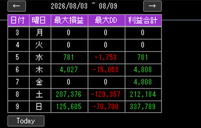 MT5の週間パフォーマンス表示します 成績表示＆一瞬で今日に戻る 即リセット ボタン付きインジ イメージ1