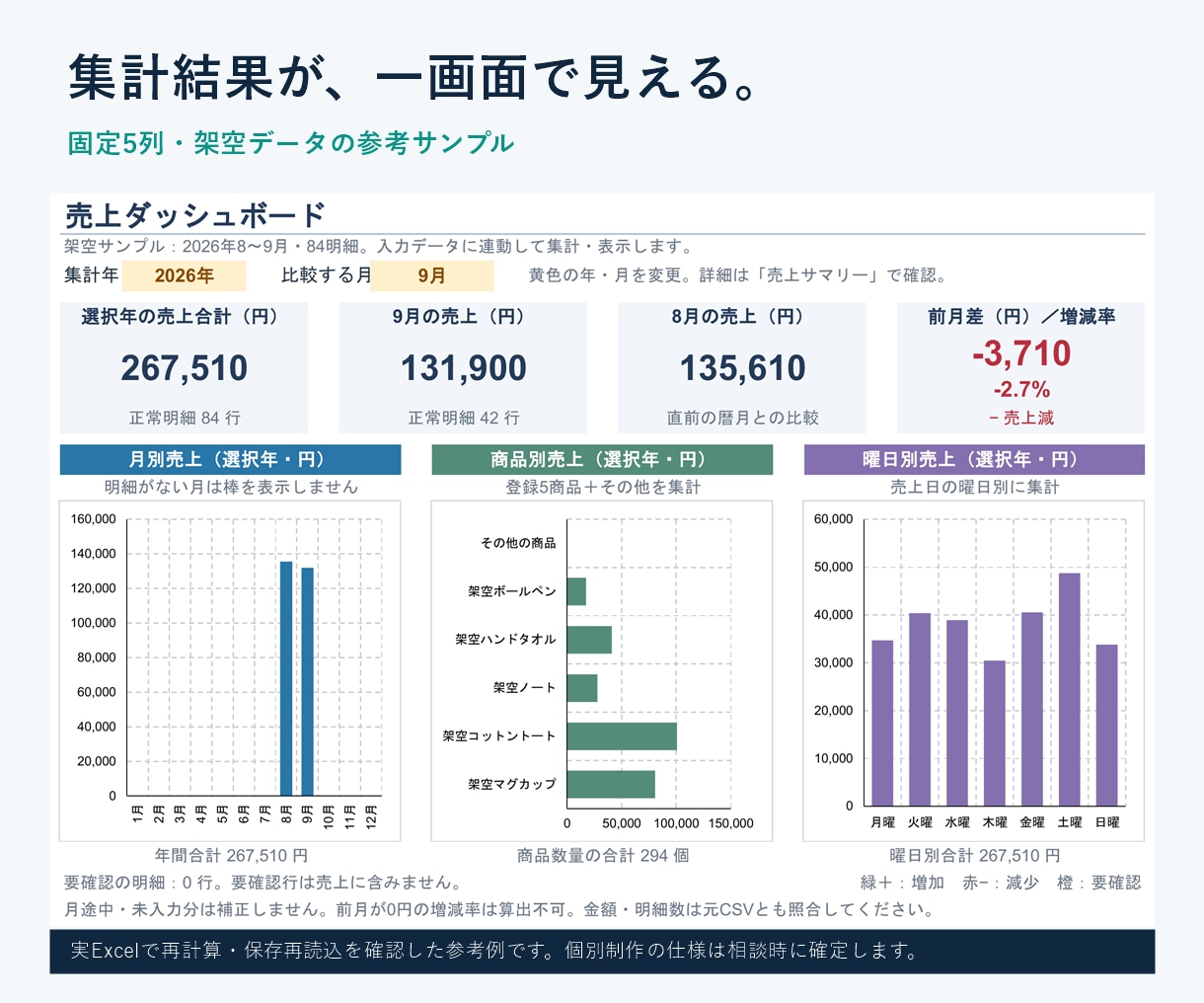 毎月の売上CSVに合う集計Excelを作ります 月別・商品別など3集計、翌月も貼り替えて再利用 イメージ2