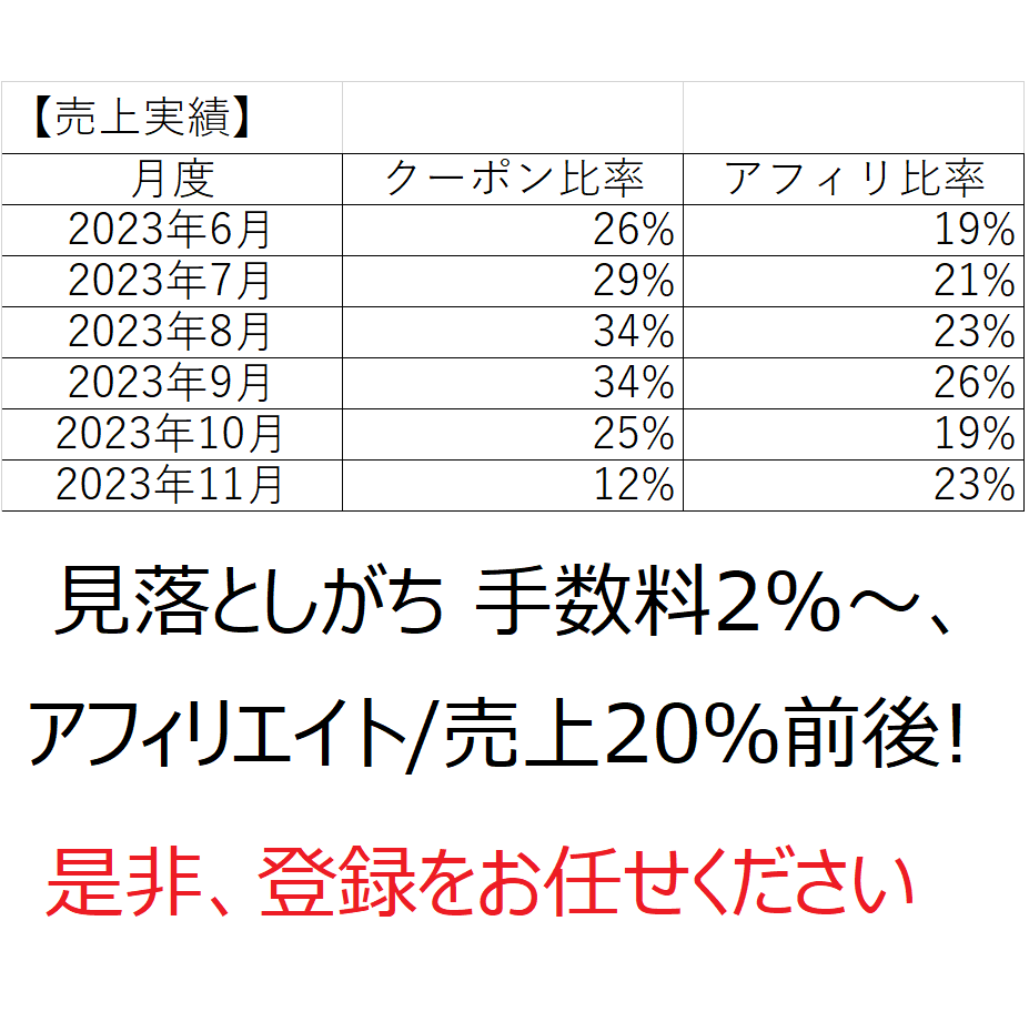 楽天市場 RMSアフィリエイト120本登録承ります アフィリエイト手数料2%～安さ、売上に対する流入率20％前後 イメージ1