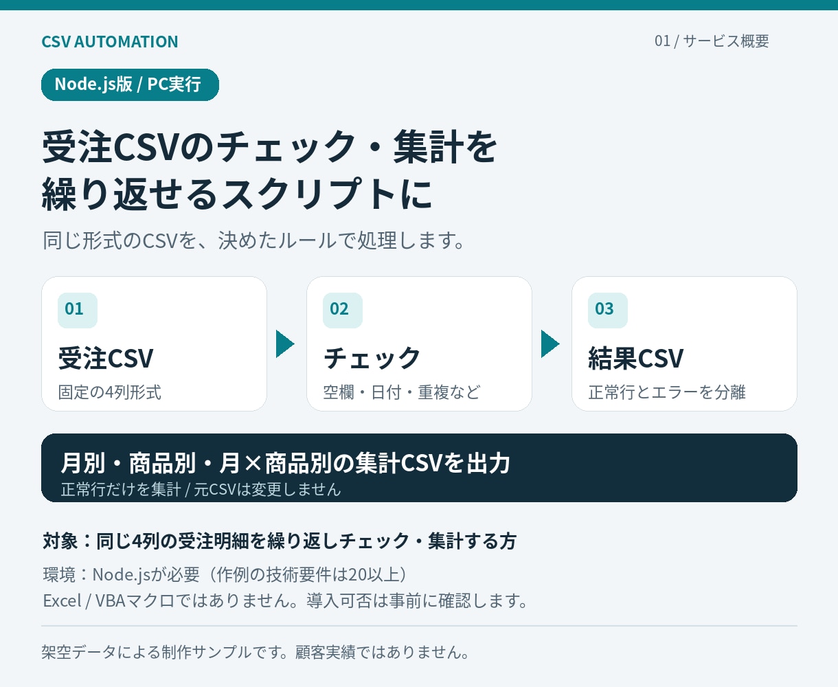 受注CSVの確認と集計を自動化します 4列CSVを検査し、エラーと3種の集計を出力 イメージ1