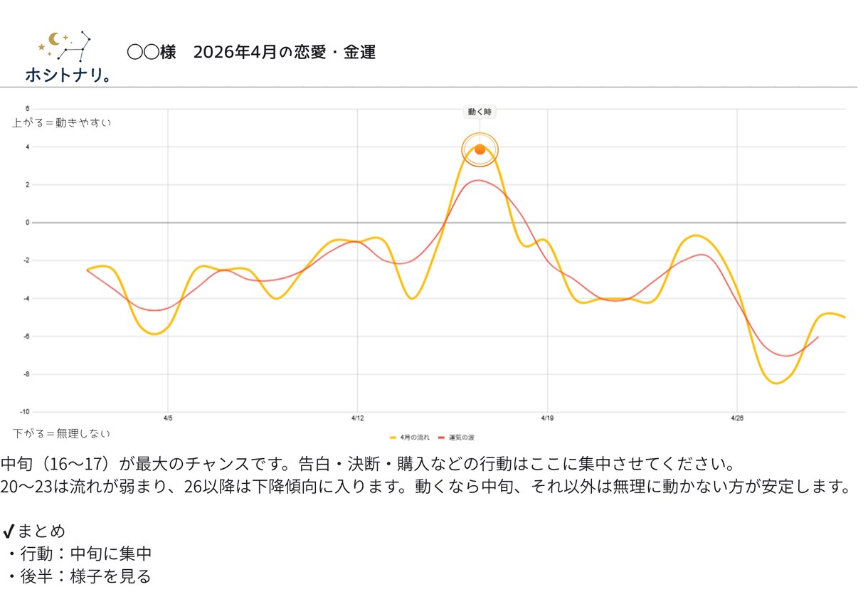 1ヶ月の運気をグラフで可視化します 動く日と控える日が一目で分かります イメージ4