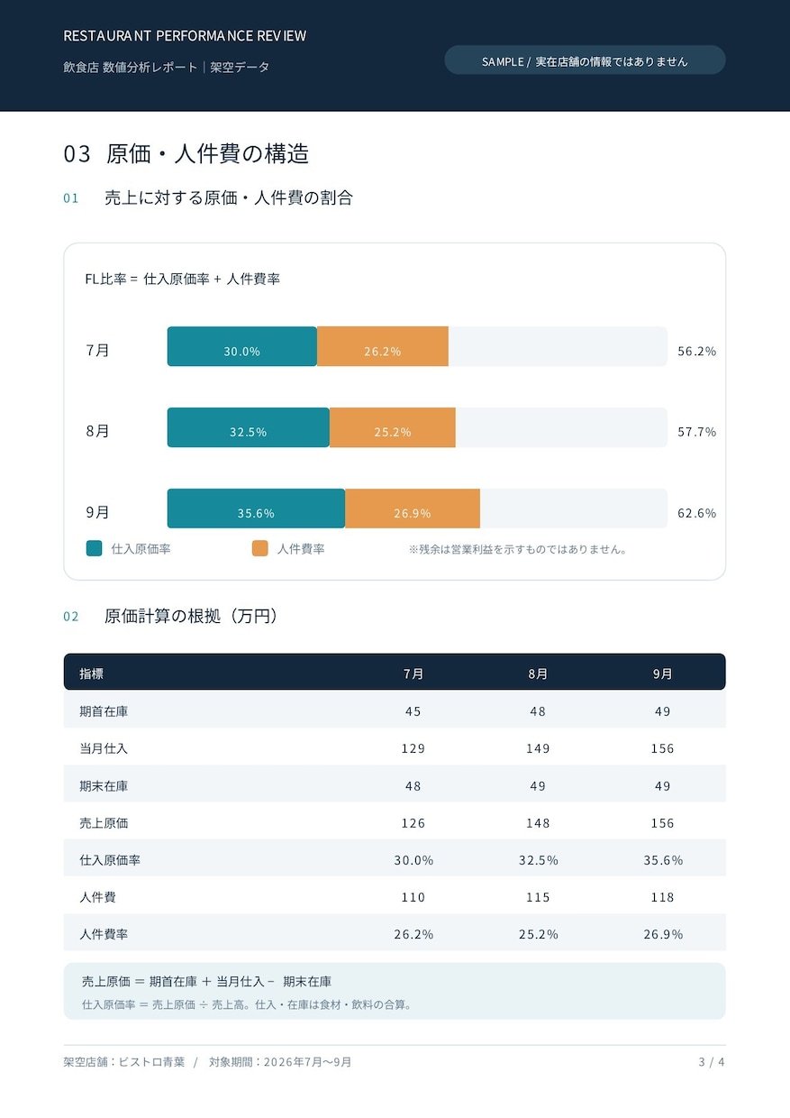 飲食店の売上・原価・人件費を分析します 現役レストラン管理者が数字から経営課題を見える化 イメージ3
