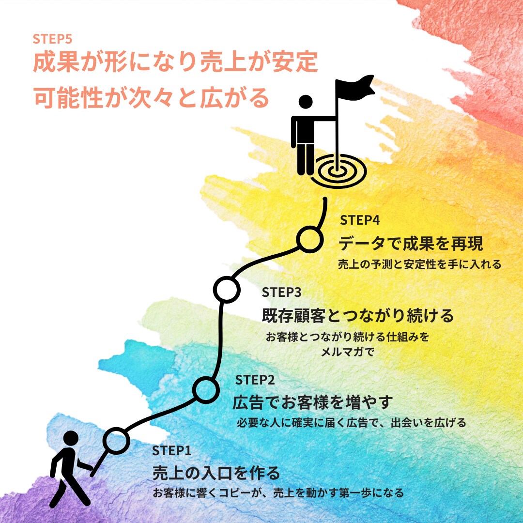 初回限定！売れ筋型LPのコピーを制作します たった12時間で、お客様の心を動かす言葉を紡ぎます イメージ7