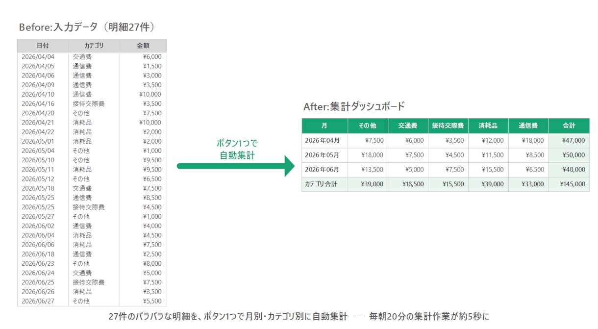スプレッドシートの手作業、自動化で半分にします がんばるのは、あなたじゃなくスプレッドシート。 イメージ2