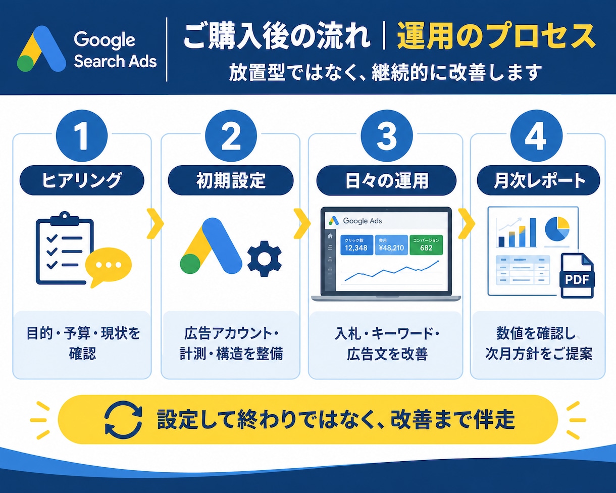 Google広告の設定・運用・改善を代行します 月額運用手数料1万円〜｜個人事業主様・小規模事業者様向け イメージ4