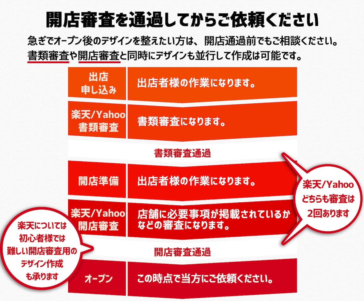 楽天/yahoo2サイトのショップ作成いたします 同じデザインで2店舗作成。通常よりお得なセットです イメージ3