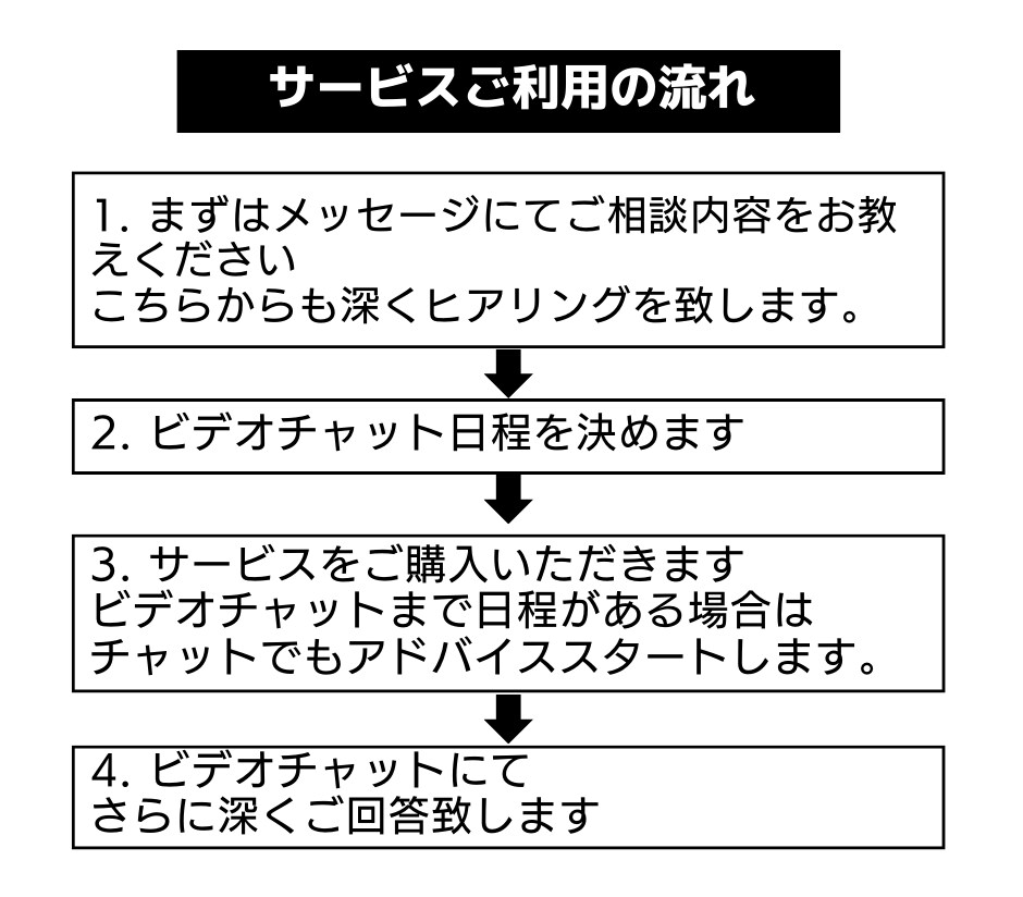 あなたに合わせてマーケティング戦略をコンサルします 現役WEBマーケター全力対応【戦略を整えるだけで売上アップ】 イメージ6