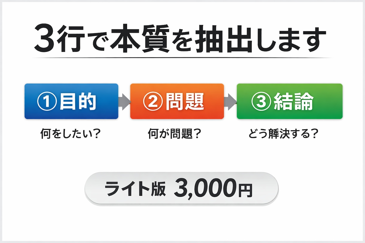 文章の骨格を3行構造で整理します 「目的・問題・結論」を用いて3行でわかりやすく整理します。 イメージ1