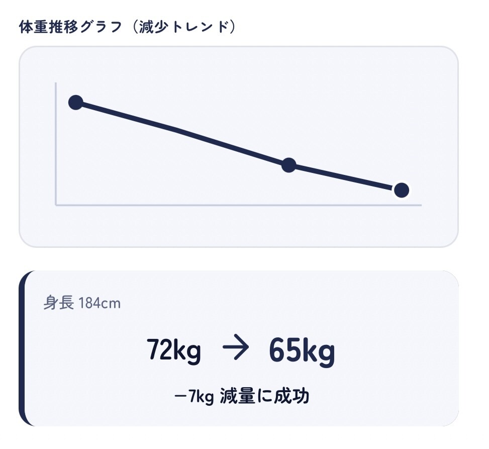見るだけ！あなた専用の「ダイエット攻略表」作ります 意志力不要！物理法則で痩せるストレスフリーダイエット！ イメージ1