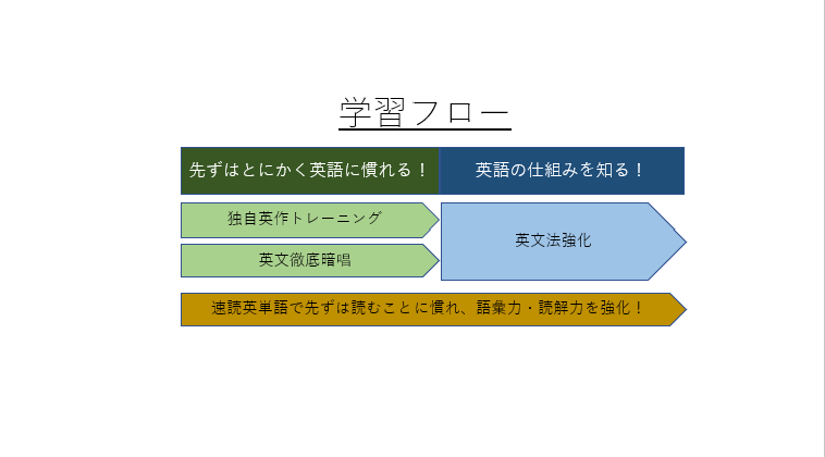 TOEIC990/英検1級講師が英語を教えます 苦手克服！【オンライン】【中高生】 イメージ1