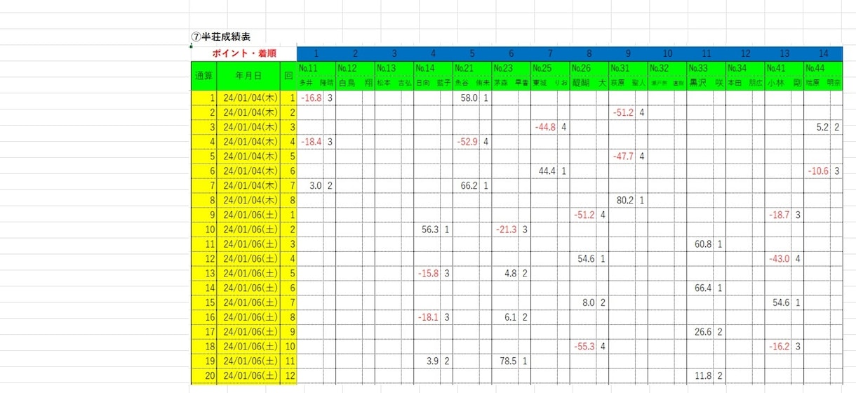 EXCELによる麻雀成績の高度な集計表を作成します (VBAやマクロは使用せず、関数でのデータ集計を行います) イメージ6