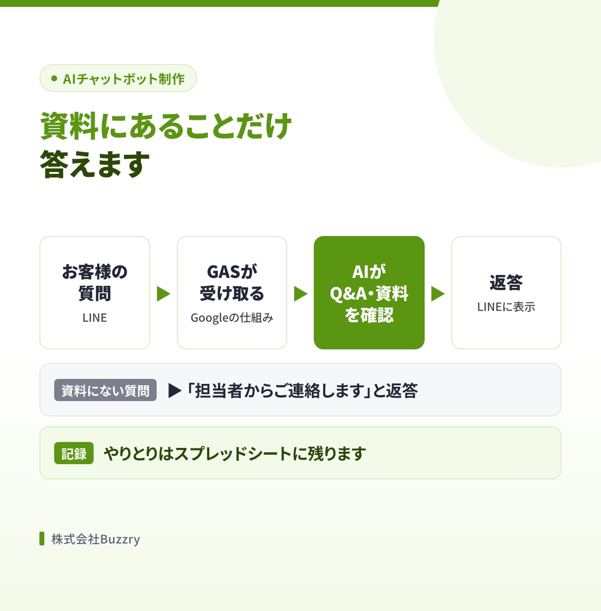 LINEで問い合わせに答えるAIボットを作ります FAQや資料を読んだAIが、LINEのよくある質問に返答 イメージ3
