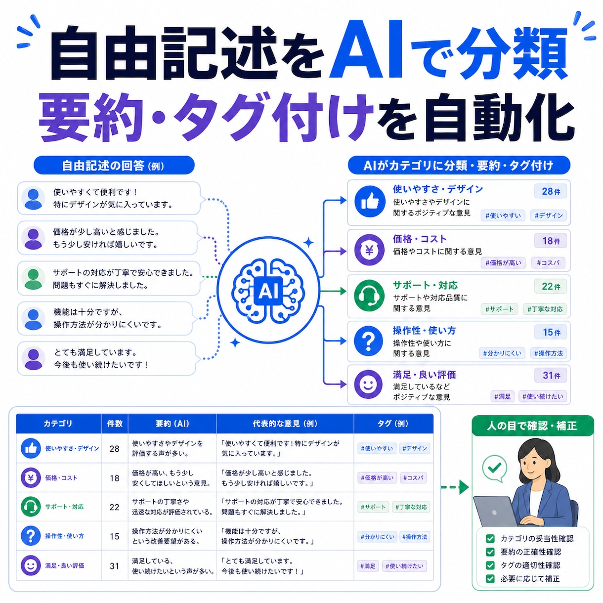 アンケート自由記述をAIで分類・要約します 大量の意見をタグ付けして確認しやすくします イメージ1