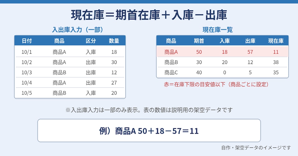 Excelで現在庫を自動計算する管理表を作ります 入出庫を入力すると現在庫を自動集計します イメージ2