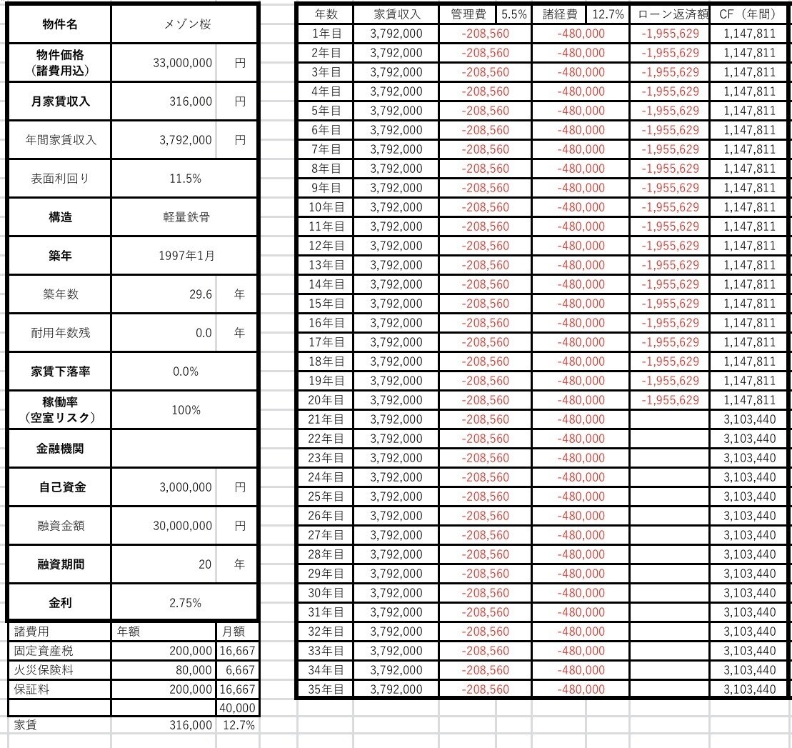 その収益物件、買って大丈夫か現役大家が分析します 年収500万円台からの会社員大家が実体験から購入判断します イメージ9