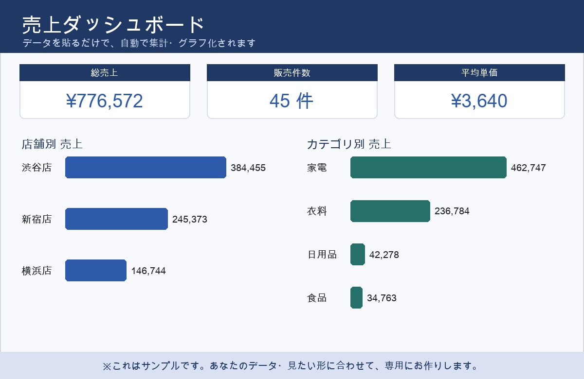 面倒なExcel集計を貼るだけで自動化します 毎月3時間の集計が、貼るだけ数秒に。丸ごとお作りします イメージ1
