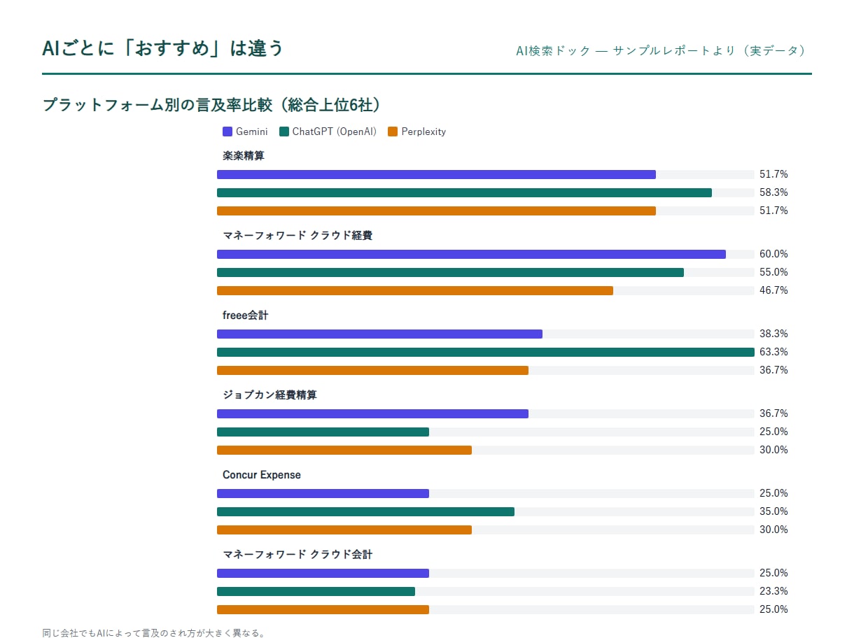 AIが貴社をおすすめに挙げるか計測します AIは自社をどう挙げているか。対策の前に、まず正確に測る イメージ3