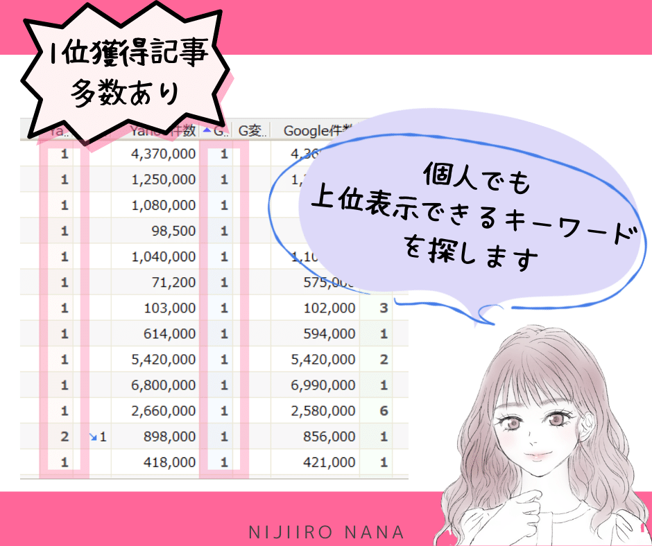 SEOで上位表示可能！ブログのキーワード選定します キーワードがわかれば書くだけ！初心者におすすめ時短サービス イメージ5